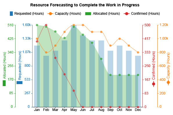 Multi Axis Line Chart
