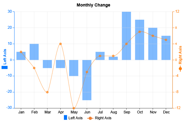 What is a Multi Axis Line Chart