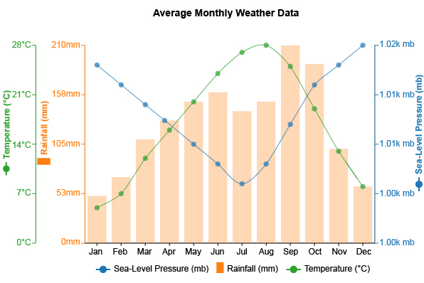 Multi Axis Line Graph