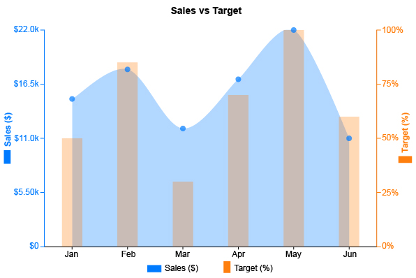 Multi Axis Chart