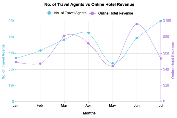 Multi Axis Line Graph Examples