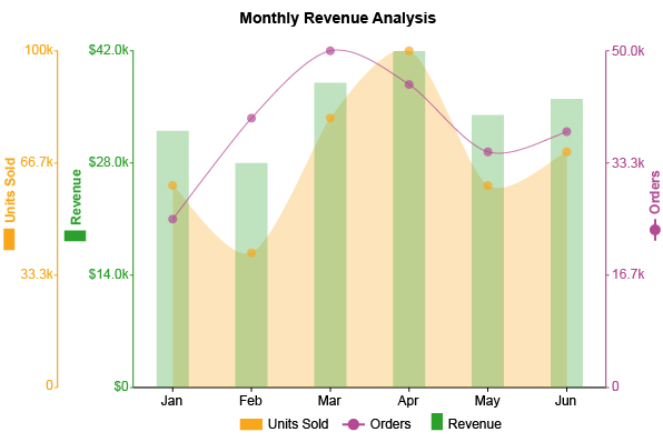 What is a Multi Axis Line Chart