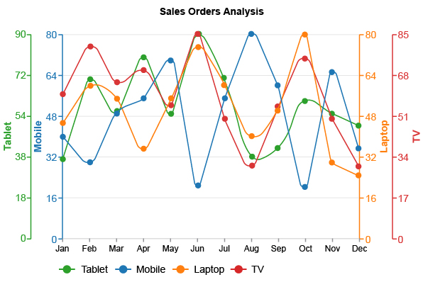 Multi Axis Line Graph