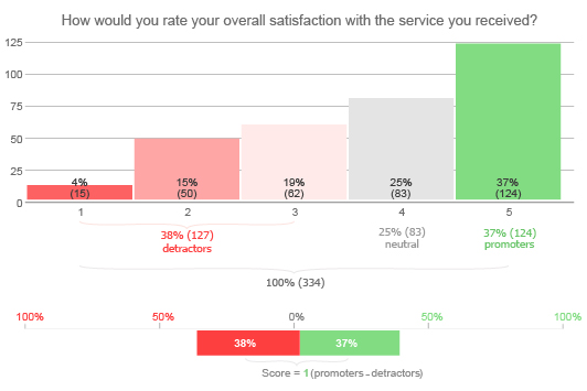 A Complete Guide on CSAT Survey Chart, Definition, Examples and How to create it.