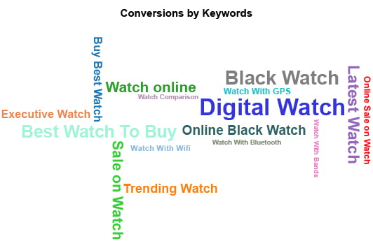 Word Cloud Graph